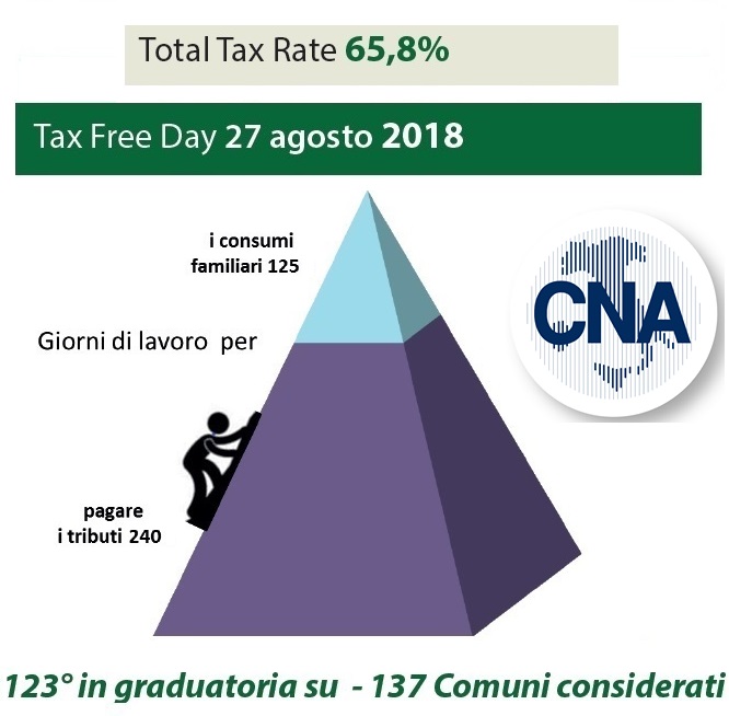 Pressione fiscale al 63% in provincia, Cna: “Insostenibile”