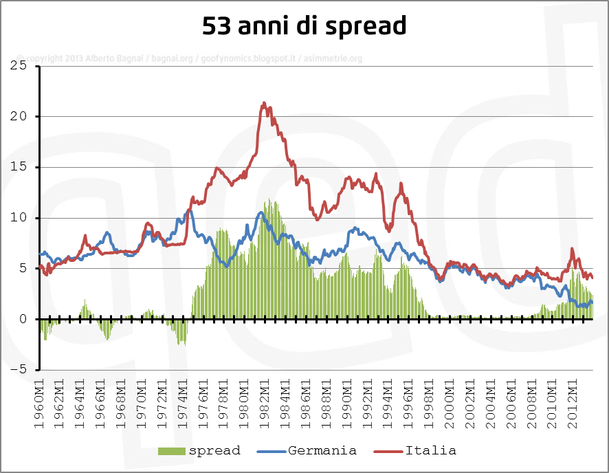 Sale di nuovo lo Spread