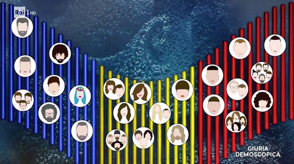 Sanremo 2019: la classifica dopo la terza serata del Festival