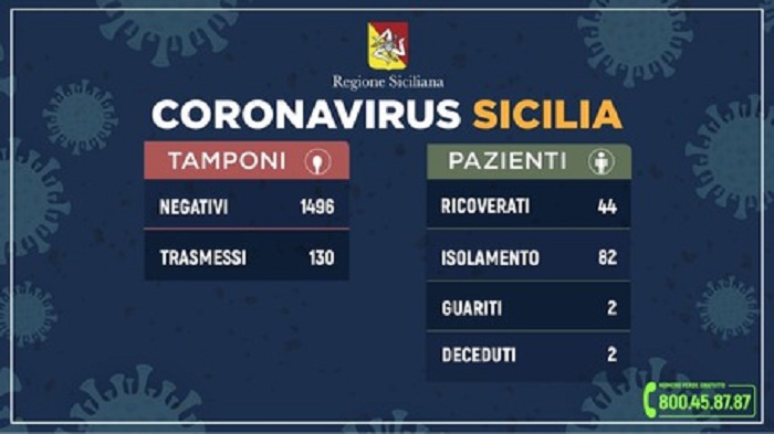 Coronavirus, sicilia: 130 positivi, 44 ricoverati, sette sono in terapia intensiva