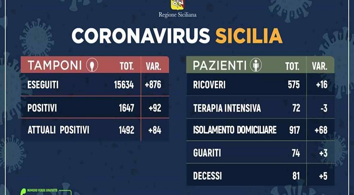 Coronavirus: l’aggiornamento in Sicilia, 1.492 attuali positivi e 74 guariti. 31 marzo