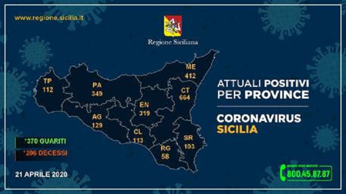 Coronavirus . L’aggiornamento della situazione in Sicilia: raddoppiato numero tamponi, diminuiscono i ricoveri