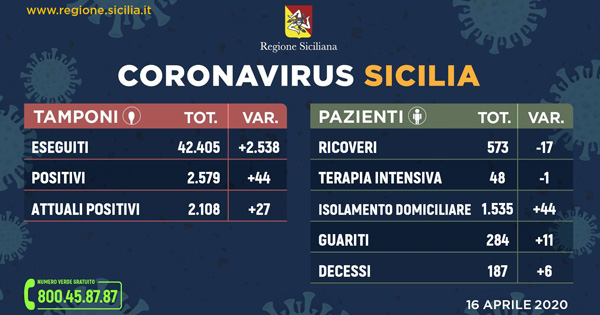 Coronavirus- L’aggiornamento della situazione in Sicilia