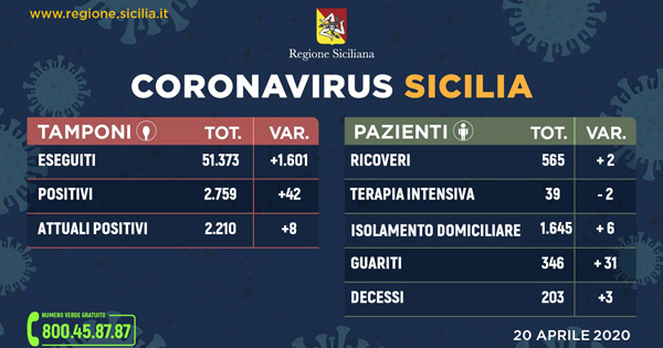 Coronavirus – L’aggiornamento della situazione in Sicilia