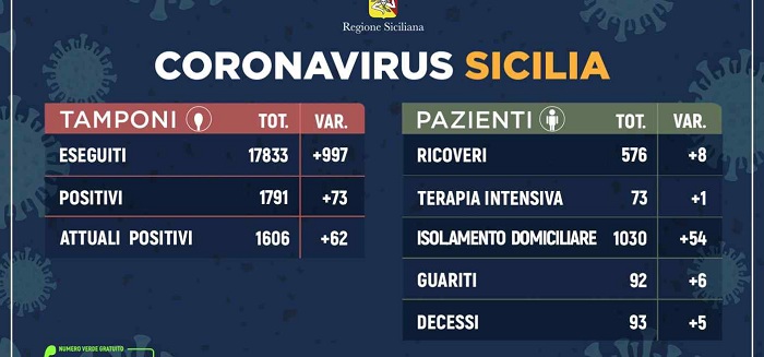 Coronavirus: l’aggiornamento in Sicilia, 1.606 attuali positivi e 92 guariti. 02 Aprile