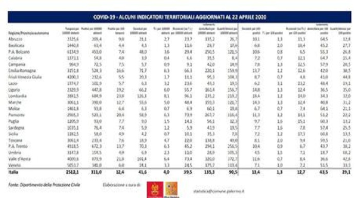 Coronavirus, Sicilia seconda regione per minor numero di casi: analisi dell’ufficio Statistica del Comune di Palermo