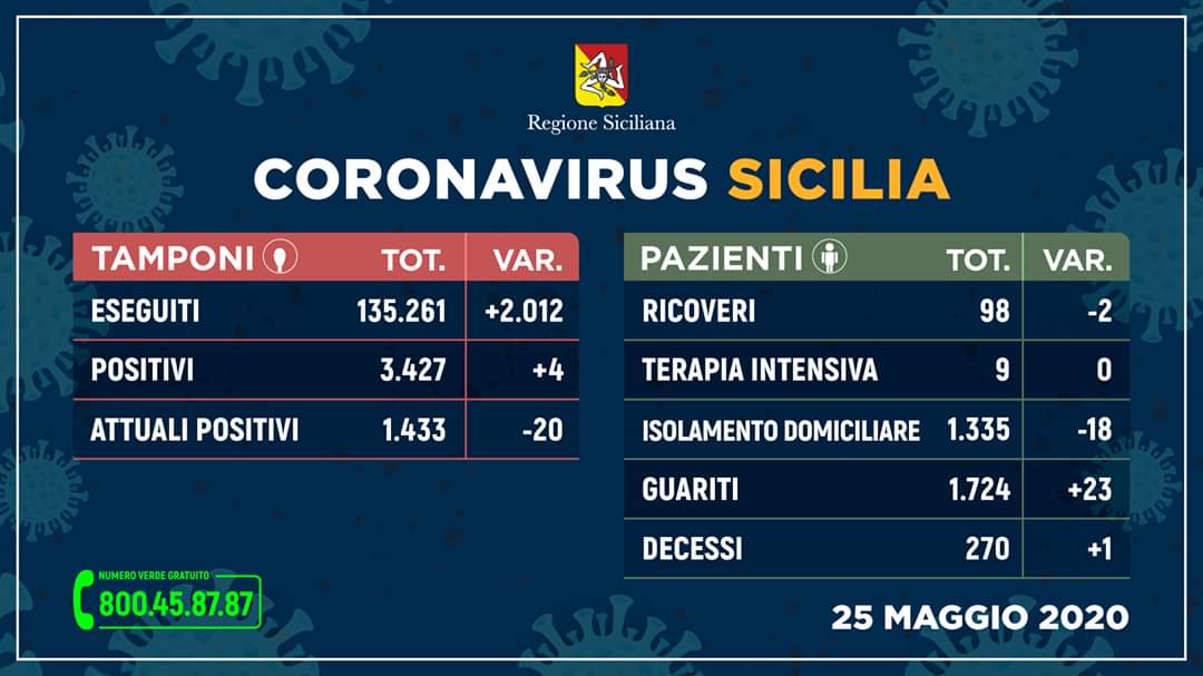 Covid-19 Sicilia. 4 nuovi positivi e un nuovo decesso nell’isola.