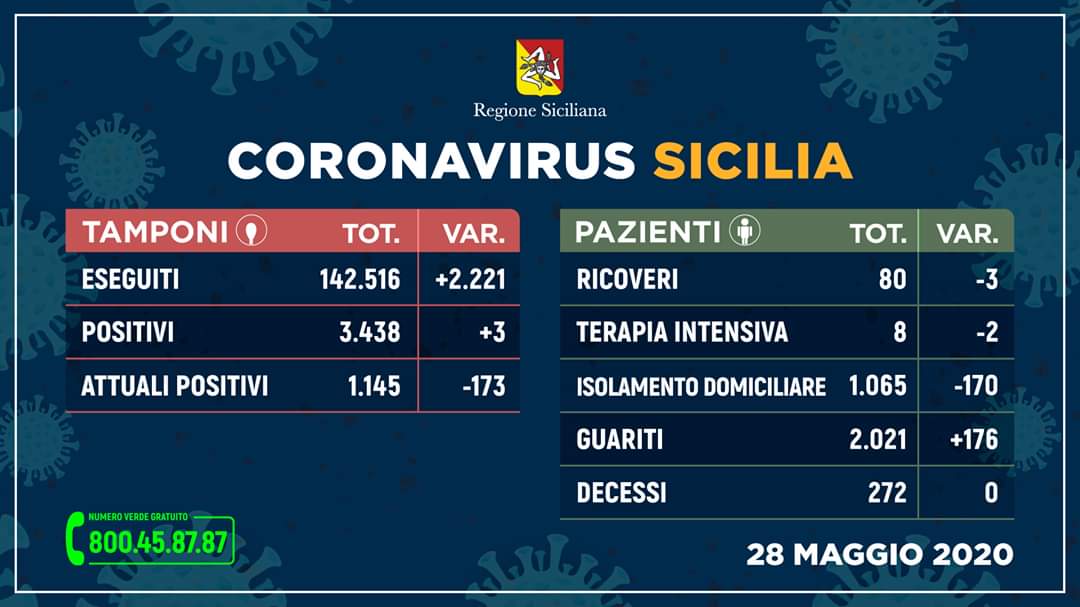 Covid-19 Sicilia. 176 guariti 0 decessi e 3 nuovi positivi.