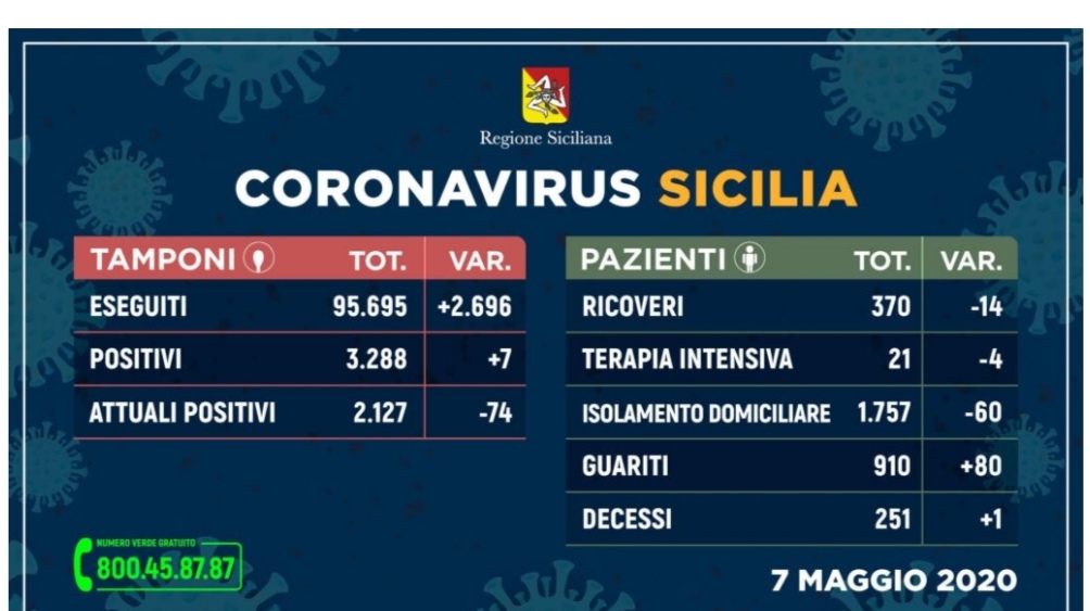 Coronavirus. Aggiornamento in Sicilia:  80 guariti meno ricoveri