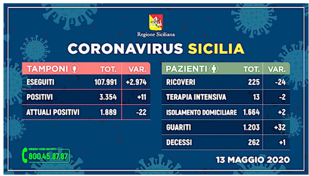 Covid-19 Sicilia 11 positivi in più e un decesso registrato