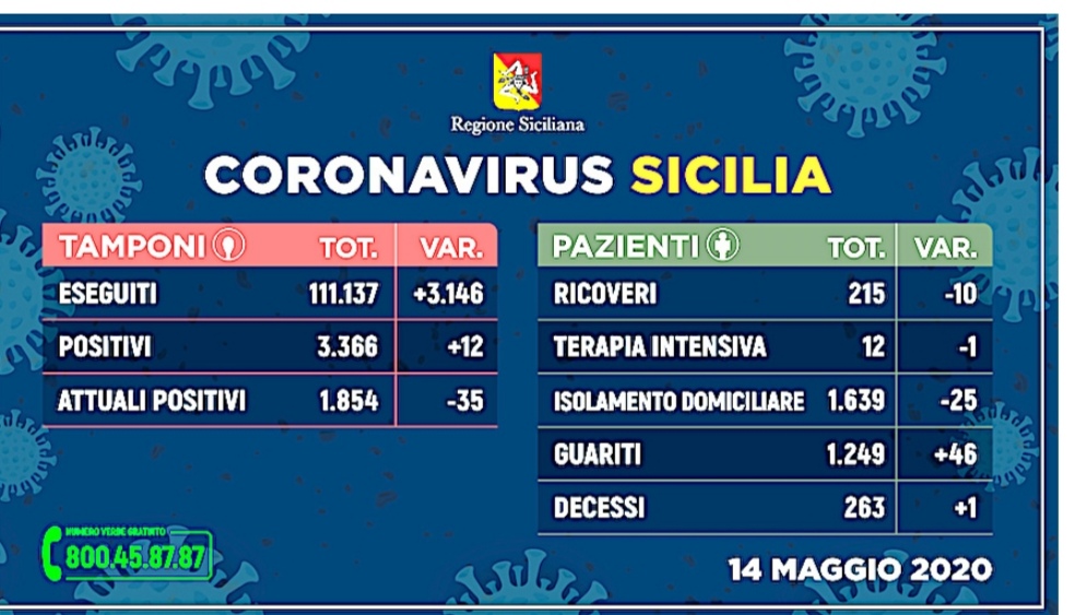 Covid-19 Sicilia. +3.146 tamponi, – 35 attuali positivi