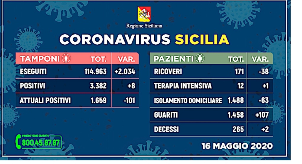 Covid-19 Sicilia 2 nuovi decessi e 8 nuovi contagi