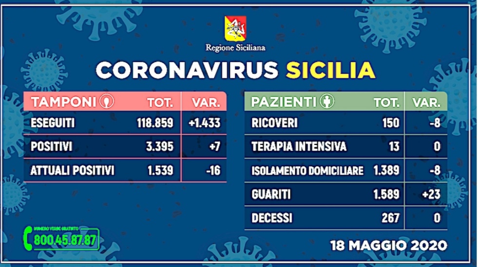 Covid 19 Sicilia. Trend invariato e zero decessi nell’isola