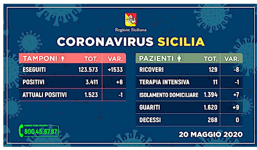 Covid-19 Sicilia. Guariti superano nuovi contagi.