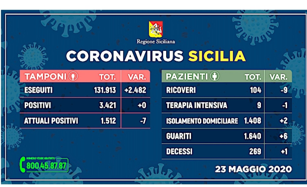 Covid 19 Sicilia.Nessun nuovo contagio nell’isola.