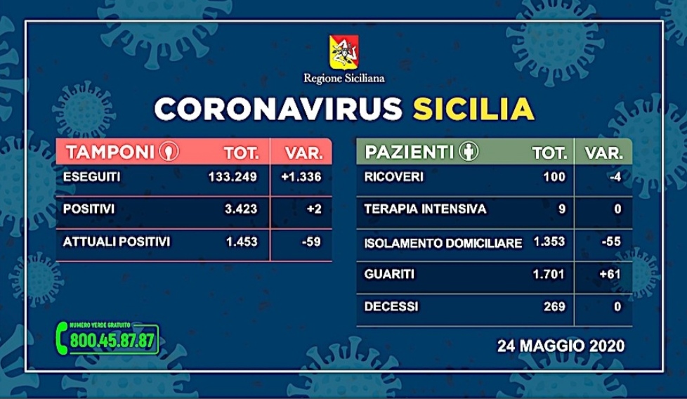 Covid-19 Sicilia. Due nuovi positivi e meno ricoveri e 61 guariti.