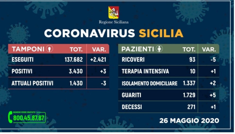 Covid-19 Sicilia. 5 guariti e 3 nuovi contagi