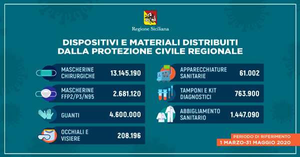 Coronavirus- In Sicilia distribuiti oltre 22 milioni di dispositivi