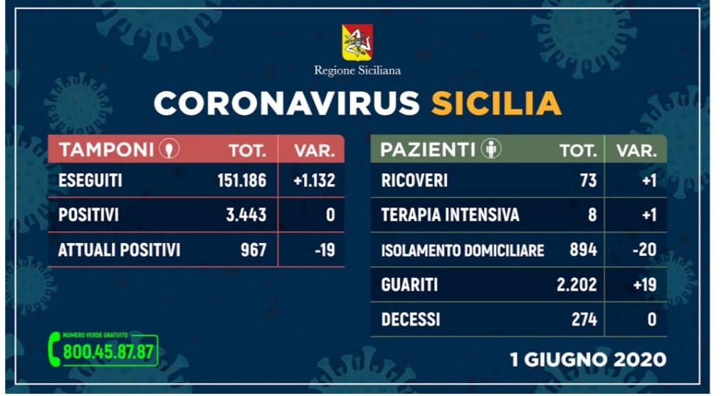Covid-19 Sicilia. Zero nuovi contagi e zero decessi.