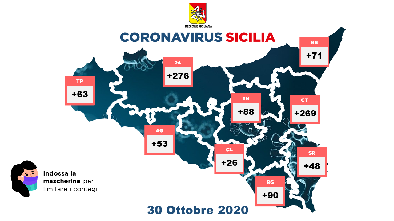 Coronavirus  Sicilia, 984 nuovi positivi e 12 morti