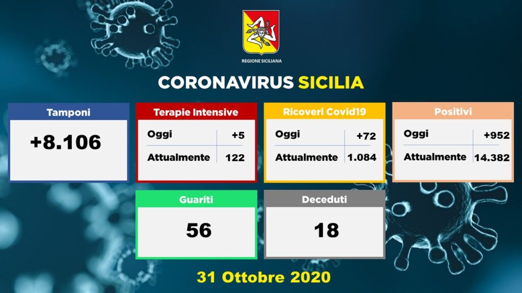 Coronavirus, in Sicilia 952 nuovi positivi, 18 i morti. Su 8.106 tamponi.