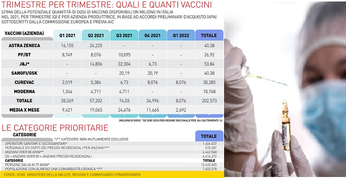 Vaccini in Italia – Chi, come e quando verrà vaccinato contro il Covid in Italia