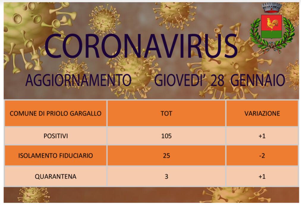 Covid – Aumentano i casi a Priolo Gargallo si tocca quota 105, uno in più di ieri