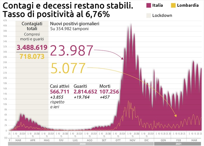 Covid – Oggi 23.987 casi e 457 morti in Italia. il ministro Speranza: “La situazione è ancora delicata”