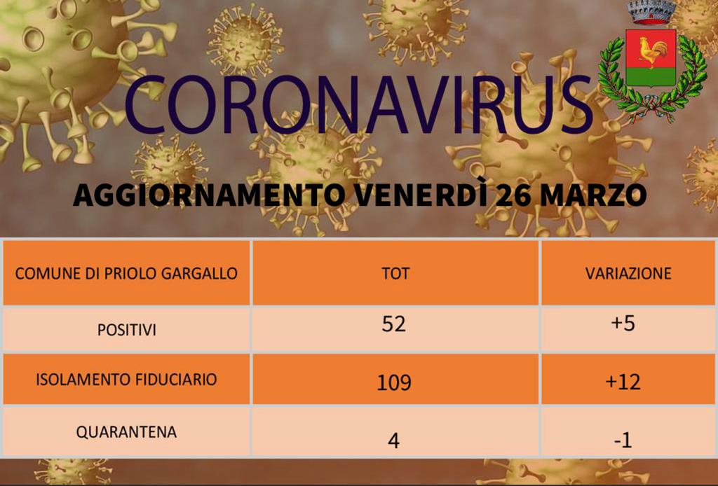 Covid- Salgono a 52 i positivi a Priolo Gargallo