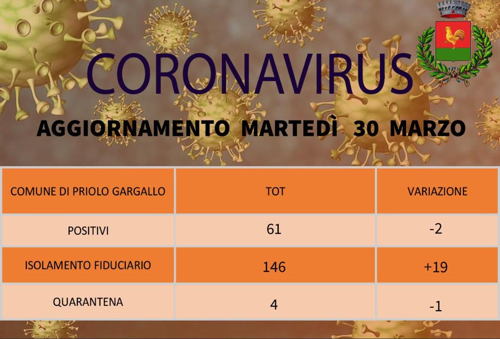 Covid- lieve calo di positivi a Priolo Gargallo, 61 in totale – Salgono a 146 gli isolamenti fiduciari