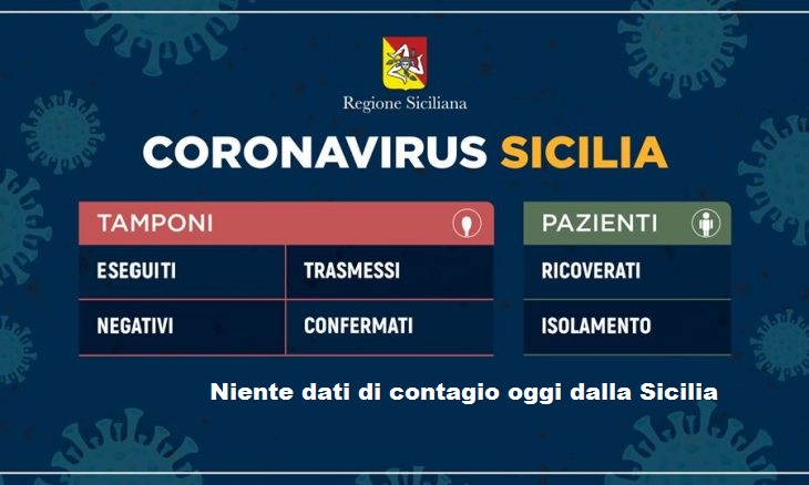 Dati del Covid falsati, magistratura: Niente dati di contagio oggi dalla Sicilia