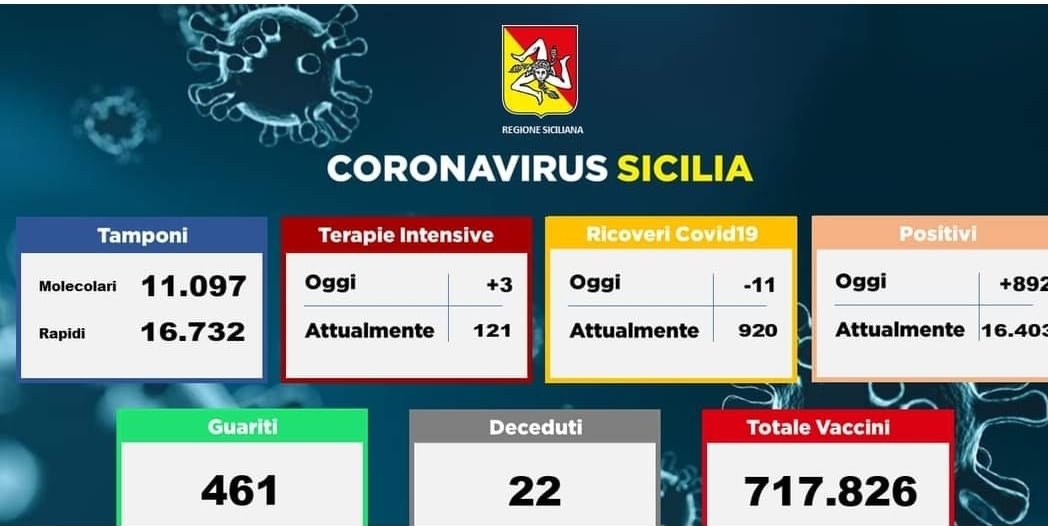 Covid Sicilia –  Sono 892 i nuovi positivi, 22 i decessi nelle ultime 24 ore