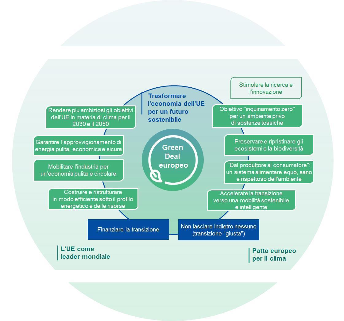 .#PianetaTerra2050 – Innovazione sì,  ma senza ricadute ambientali:  la  missione possibile della transizione ecologica