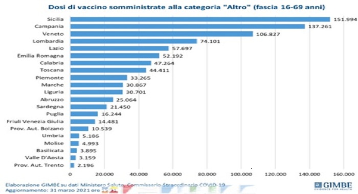 Covid  Sicilia – Gimbe, peggioramento dati su positivi: ciclo vaccinale completato da 4,8% siciliani