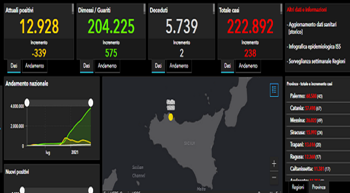Covid Sicilia, 238 nuovi positivi nelle ultime 24 ore