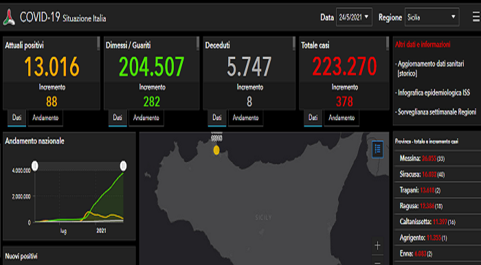 Covid Sicilia, 378 contagiati e 8 vittime nelle ultime 24 ore