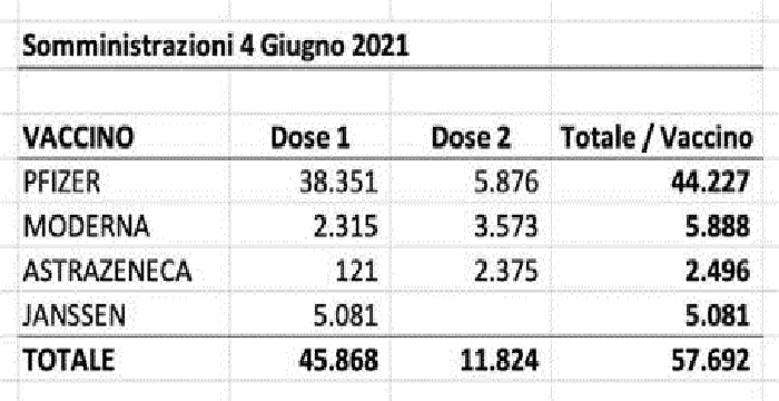 Record di vaccinazione in Sicilia, quasi 58 mila dosi in un giorno