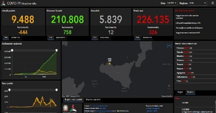 Covid: in Sicilia 326 i nuovi positivi e 12 le vittime , regione terza per contagi