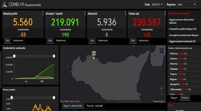 Covid: in Sicilia 135 i nuovi positivi, nessuna vittima nelle ultime 24 ore