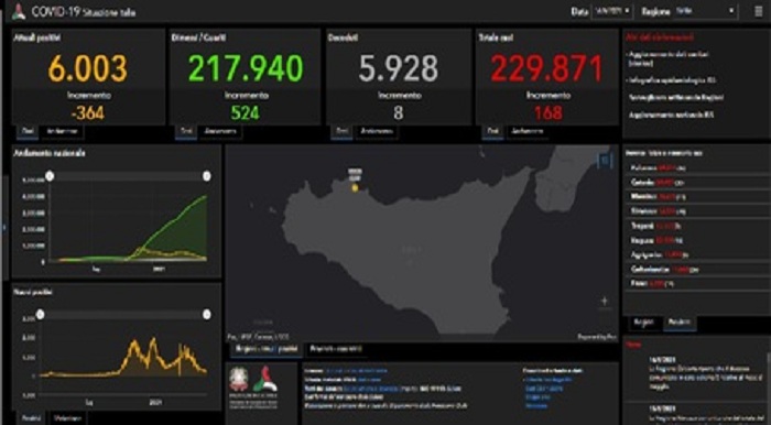 Covid: in Sicilia 168 i nuovi positivi, 8 i morti nelle ultime 24 ore  –  Regione scende al secondo posto per contagi