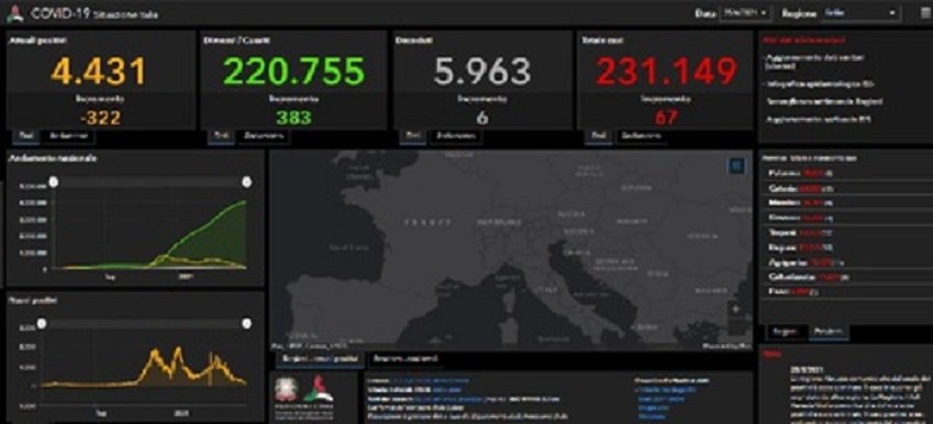 Covid Sicilia – Sono 67 i nuovi positivi, sei le vittime nelle ultime 24 ore, incidenza scende all’0,6%