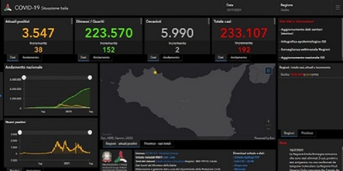 Covid: in Sicilia sono 192 i nuovi positivi, due le vittime nelle ultime 24 ore