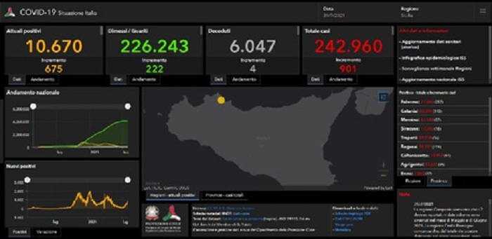 Covid: in Sicilia sono 901 i nuovi positivi, 4 le vittime nelle ultime 24 ore