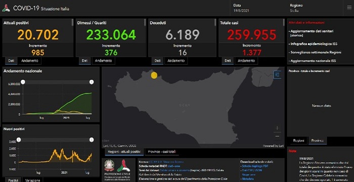 Covid: in Sicilia 1.377 i nuovi positivi, 16 le vittime nelle ultime 24 ore