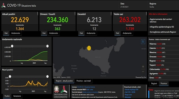 Covid: in Sicilia 1.350 nuovi casi, 6 i morti nelle ultime 24 ore – L’incidenza balza al 12%. 37 ricoverati in più rispetto a ieri