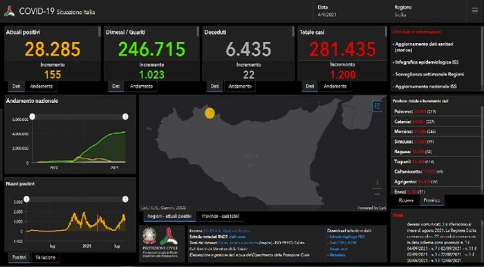 Covid: in Sicilia 1200 i nuovi positivi, 22 i morti nelle ultime 24 ore – Regione sempre prima per contagi