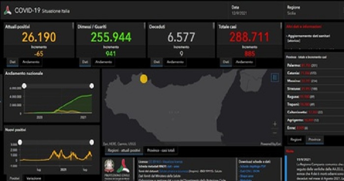 Covid – In Sicilia 885 i nuovi positivi, 9 le vittime – Siracusa quarta come contagi in Sicilia