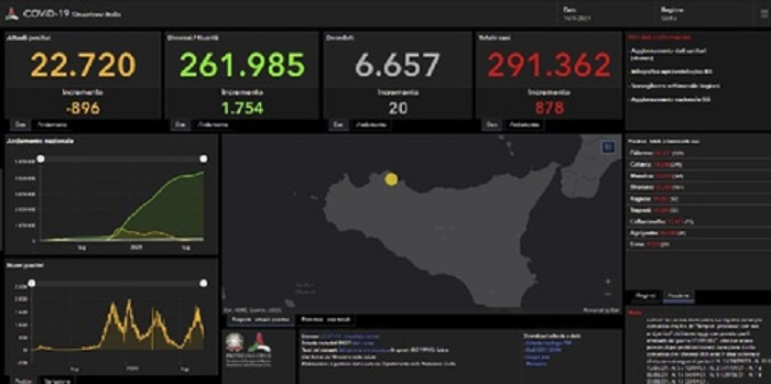 Covid: in Sicilia 878 i nuovi positivi, 20 le vittime nelle ultime 24 ore  – Incidenza sale al 4,7%,l’isola torna in testa per contagi.
