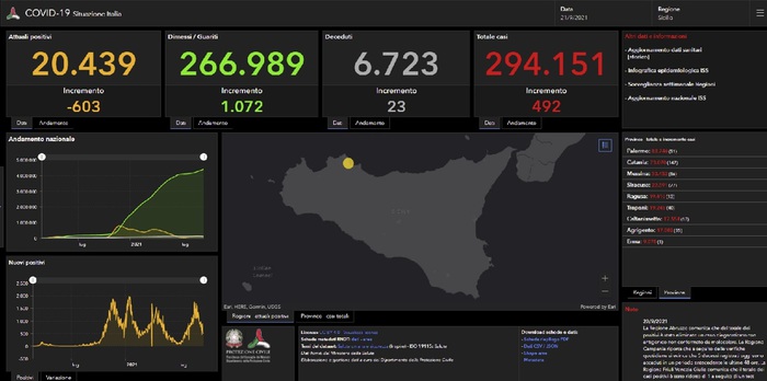 Covid: in Sicilia 492 i nuovi positivi, 23 i morti nelle ultime 24 ore – Incidenza scende al 2,7%, in calo i ricoveri ospedalieri