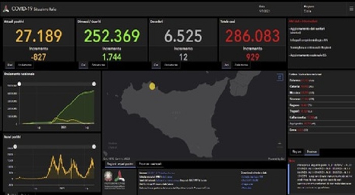 Covid: in Sicilia 929 i nuovi positivi, 12 i morti nelle ultime 24 ore – Isola sempre prima per contagi